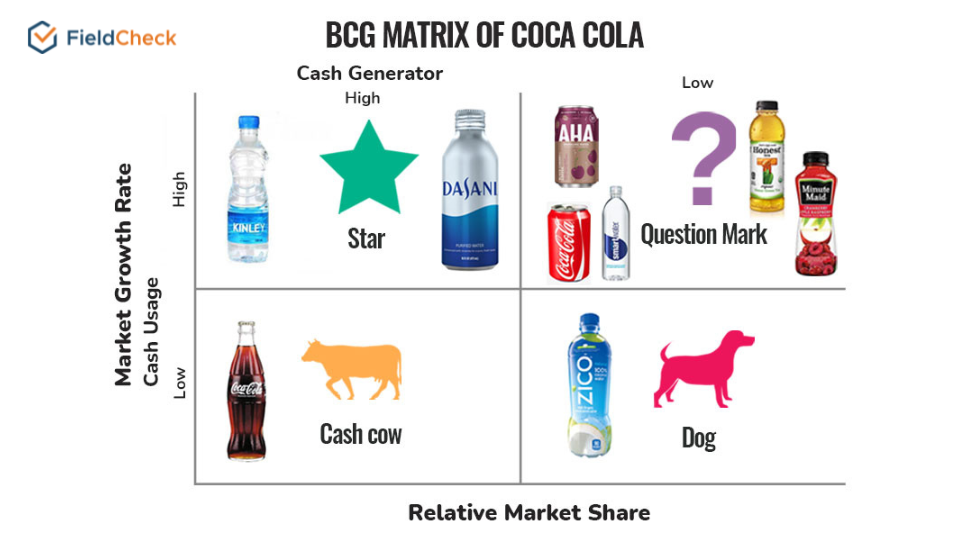 coca cola bcg matrix