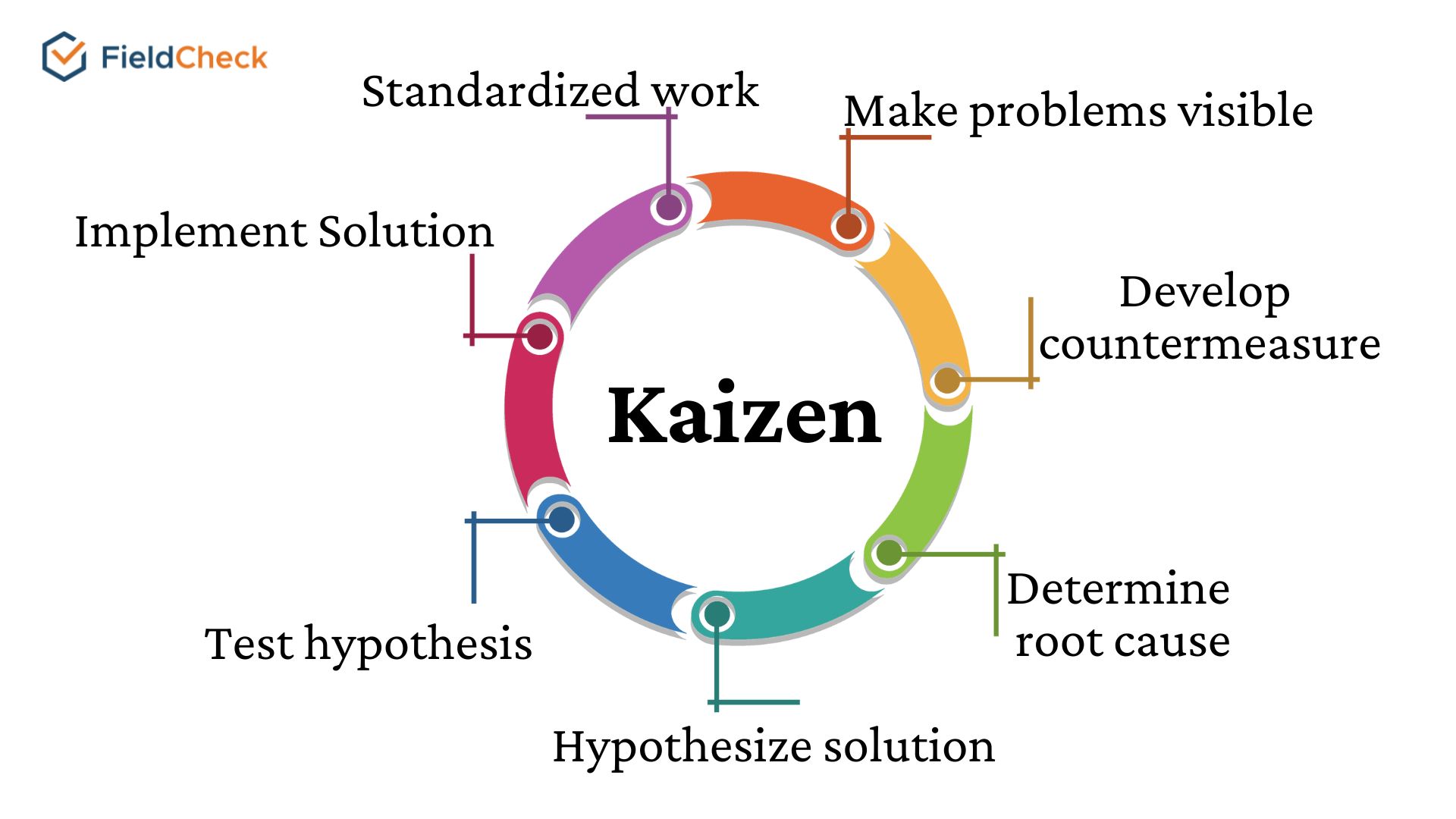 Kaizen philosophy: 6 steps to sustainable progress