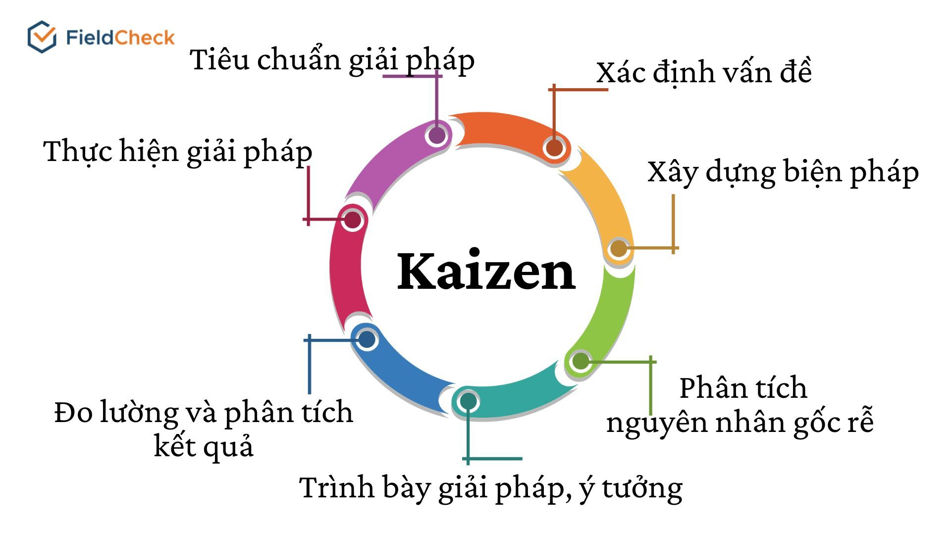 Triết Lý Kaizen - Ứng Dụng Để Cải Tiến Năng Suất Doanh Nghiệp