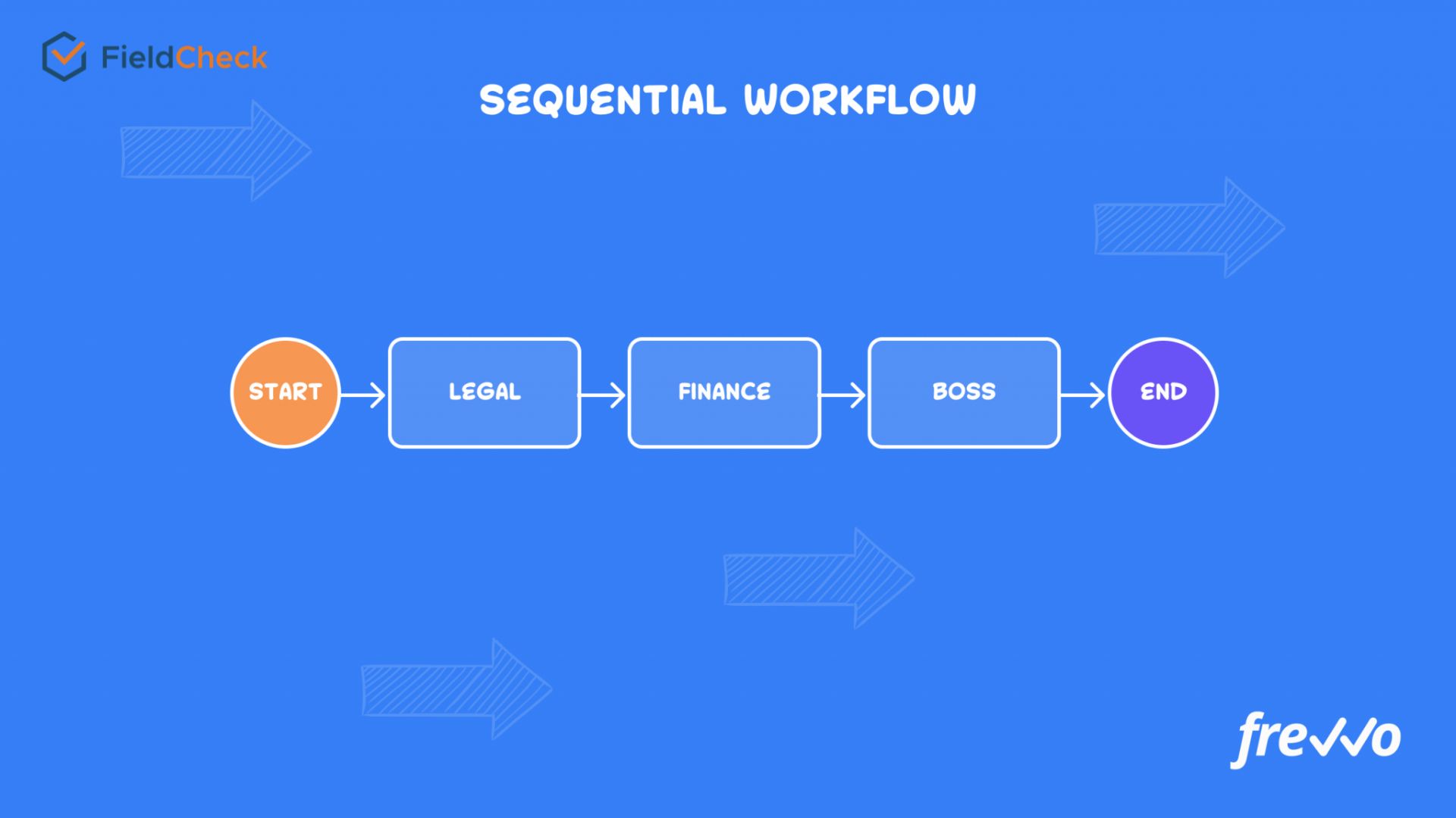 sequential routing workflow