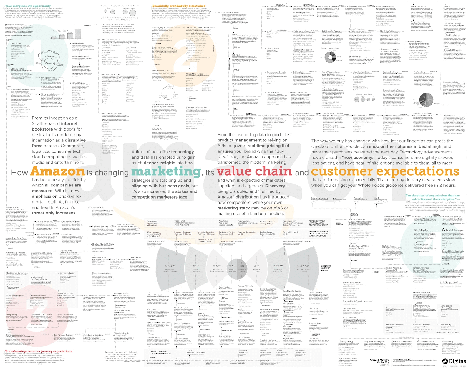 Amazon customer journey map