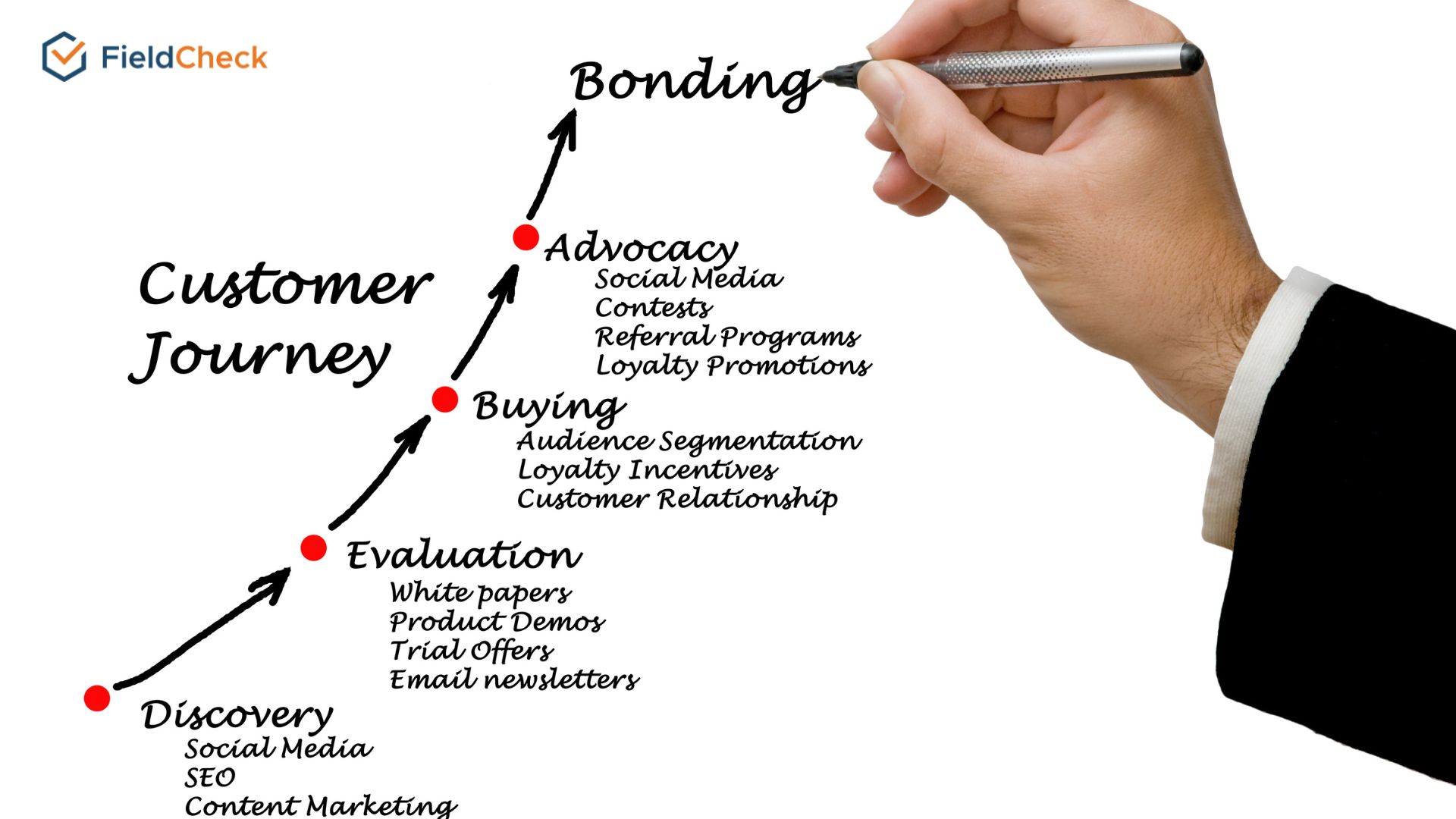 customer journey