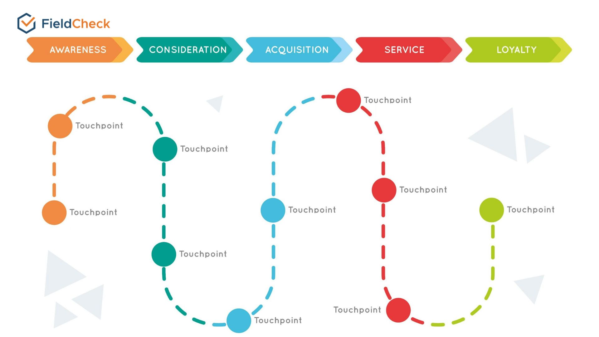 touchpoints customer journey betekenis