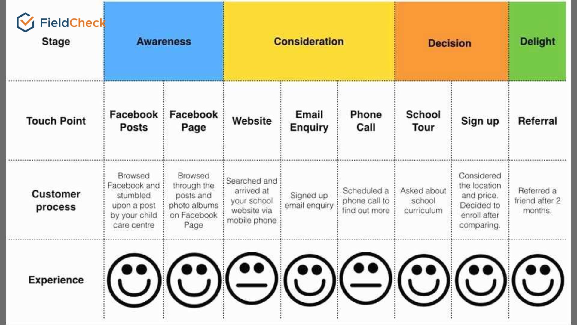 customer journey touchpoints