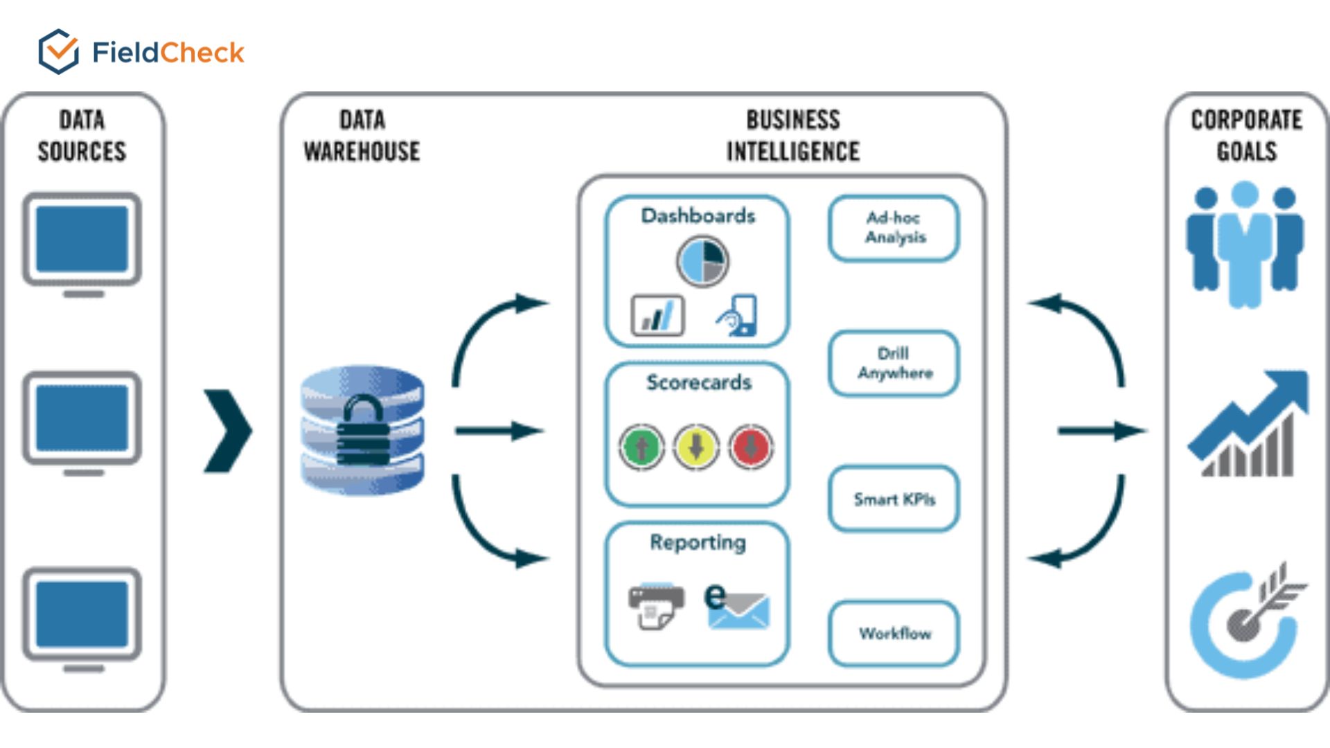 elements of business intelligence