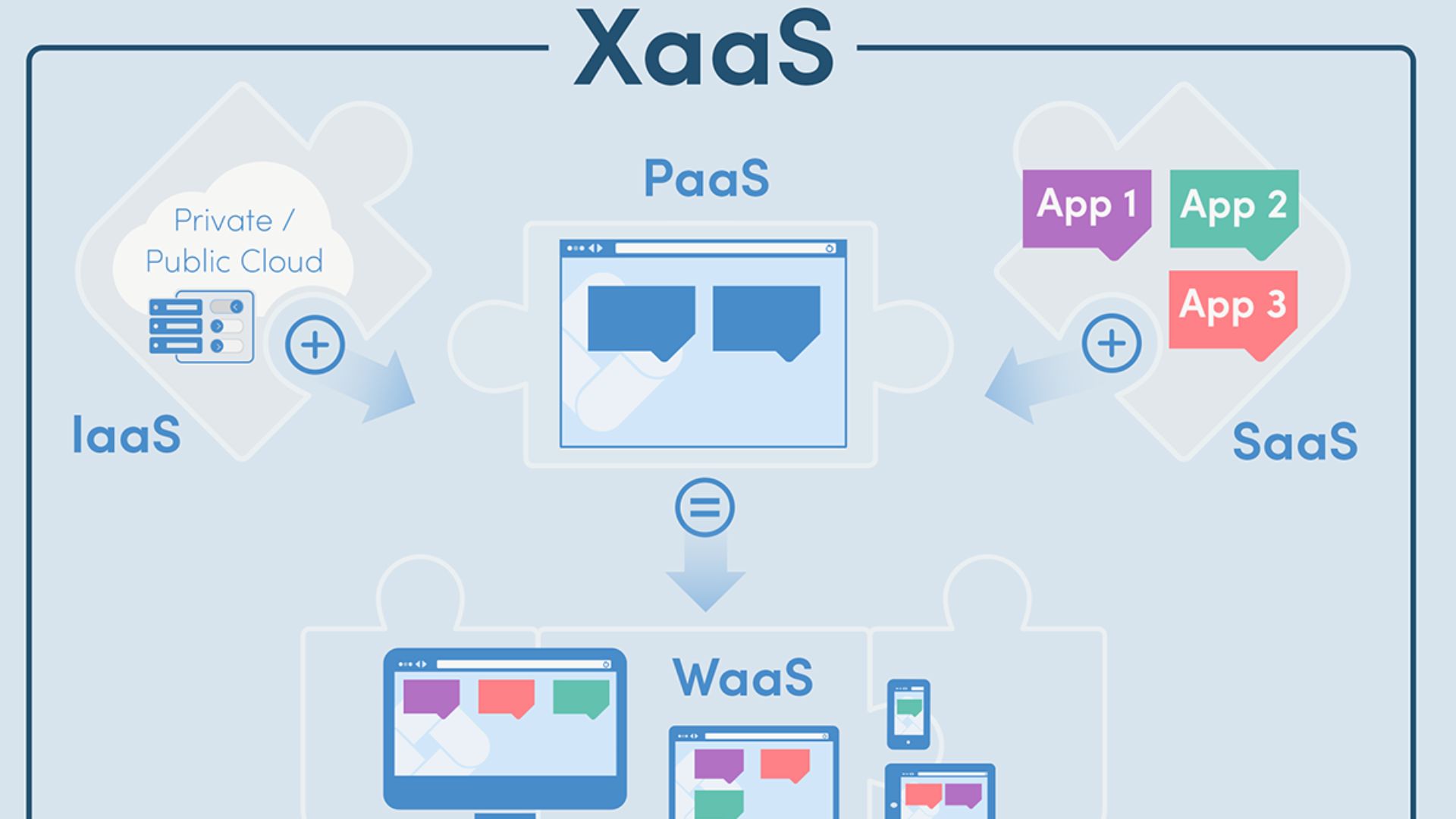 Saas c. XAAS. Saas сервис что это. IAAS paas saas картинки. Отличие saas от paas.