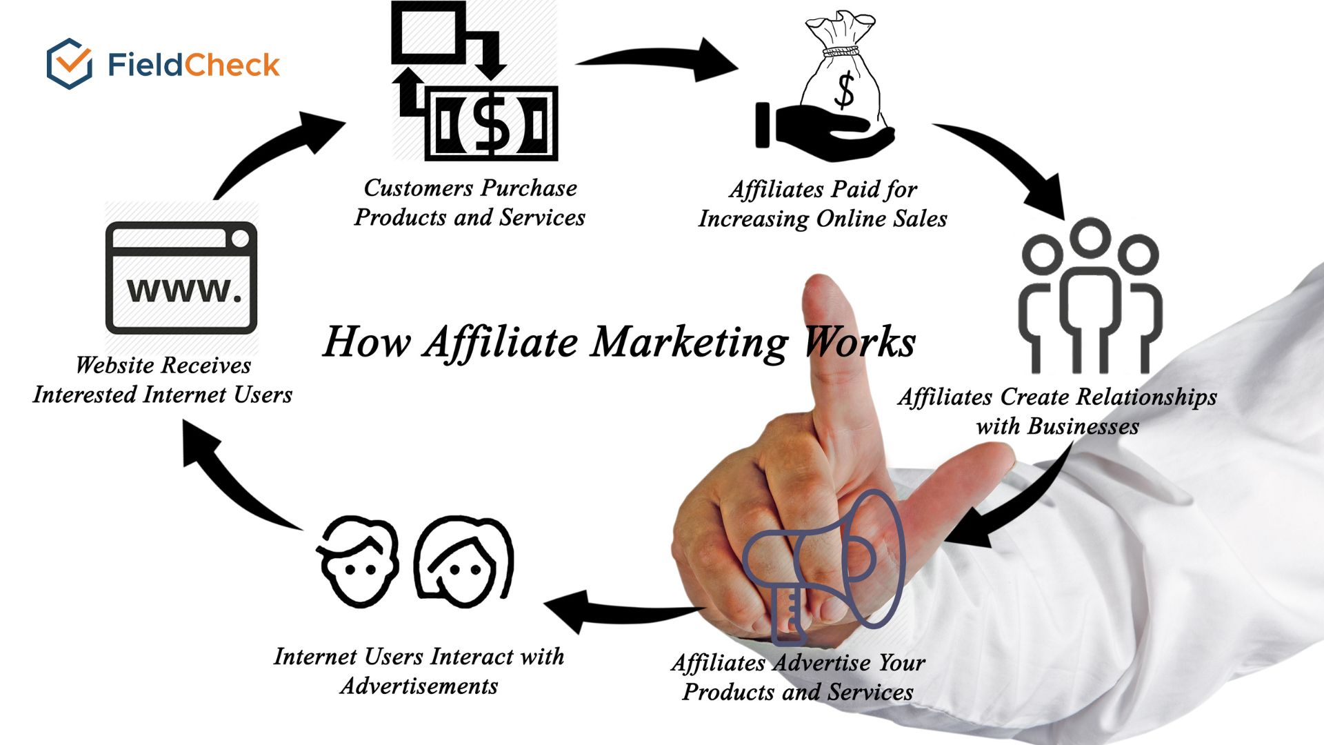 how affiliate marketing operates