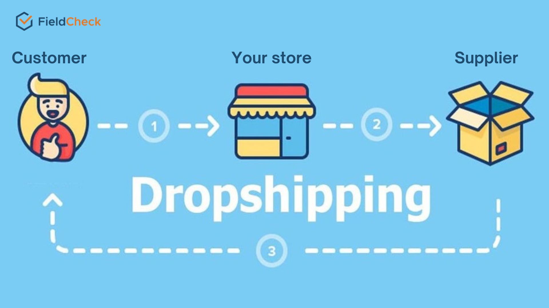 how dropshipping works