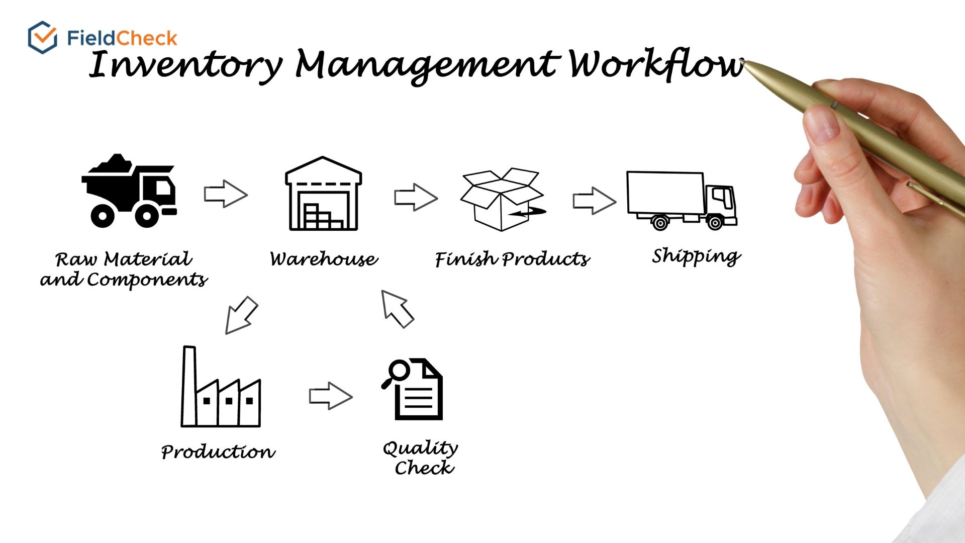 inventory management process