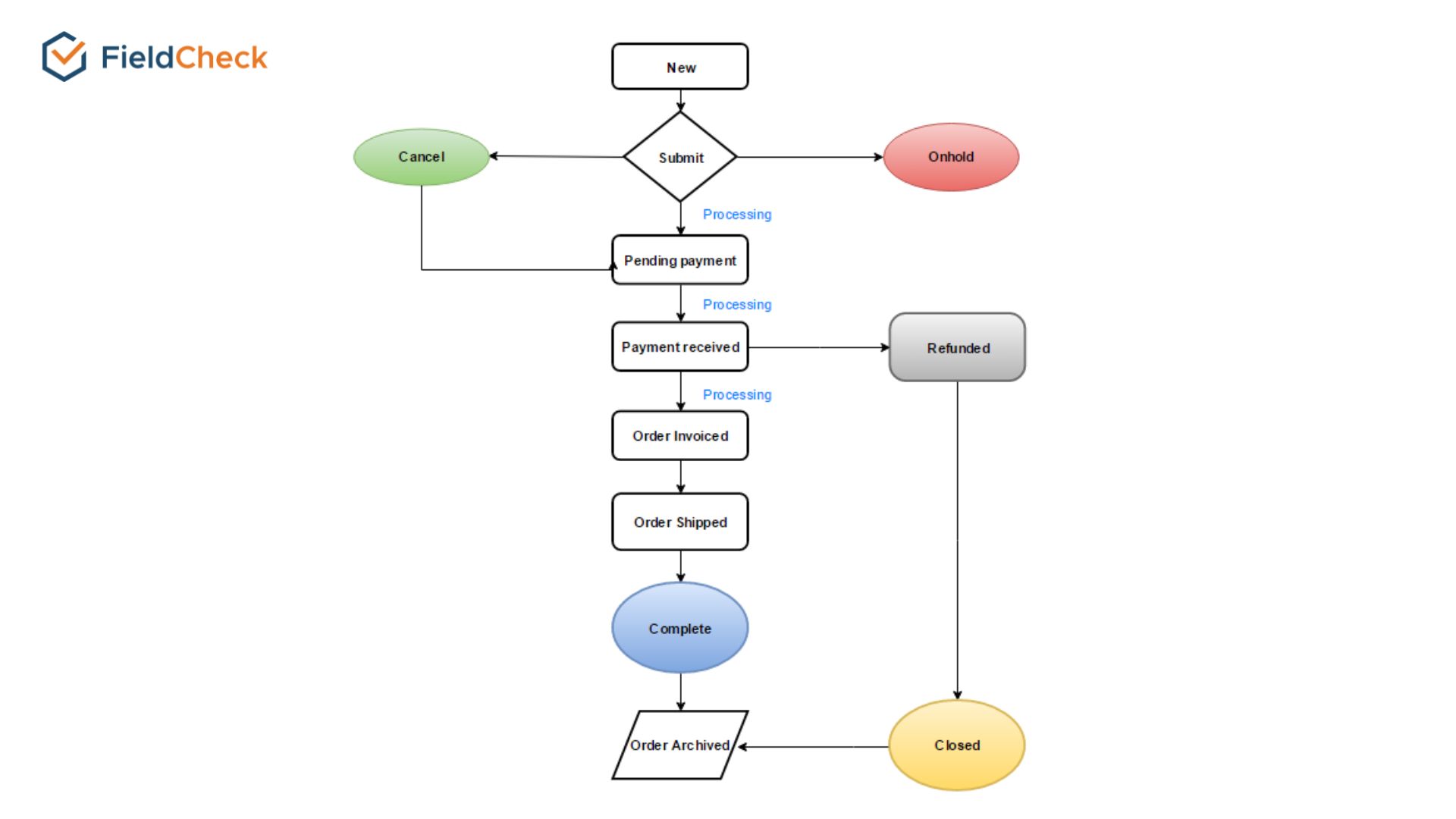 order workflow