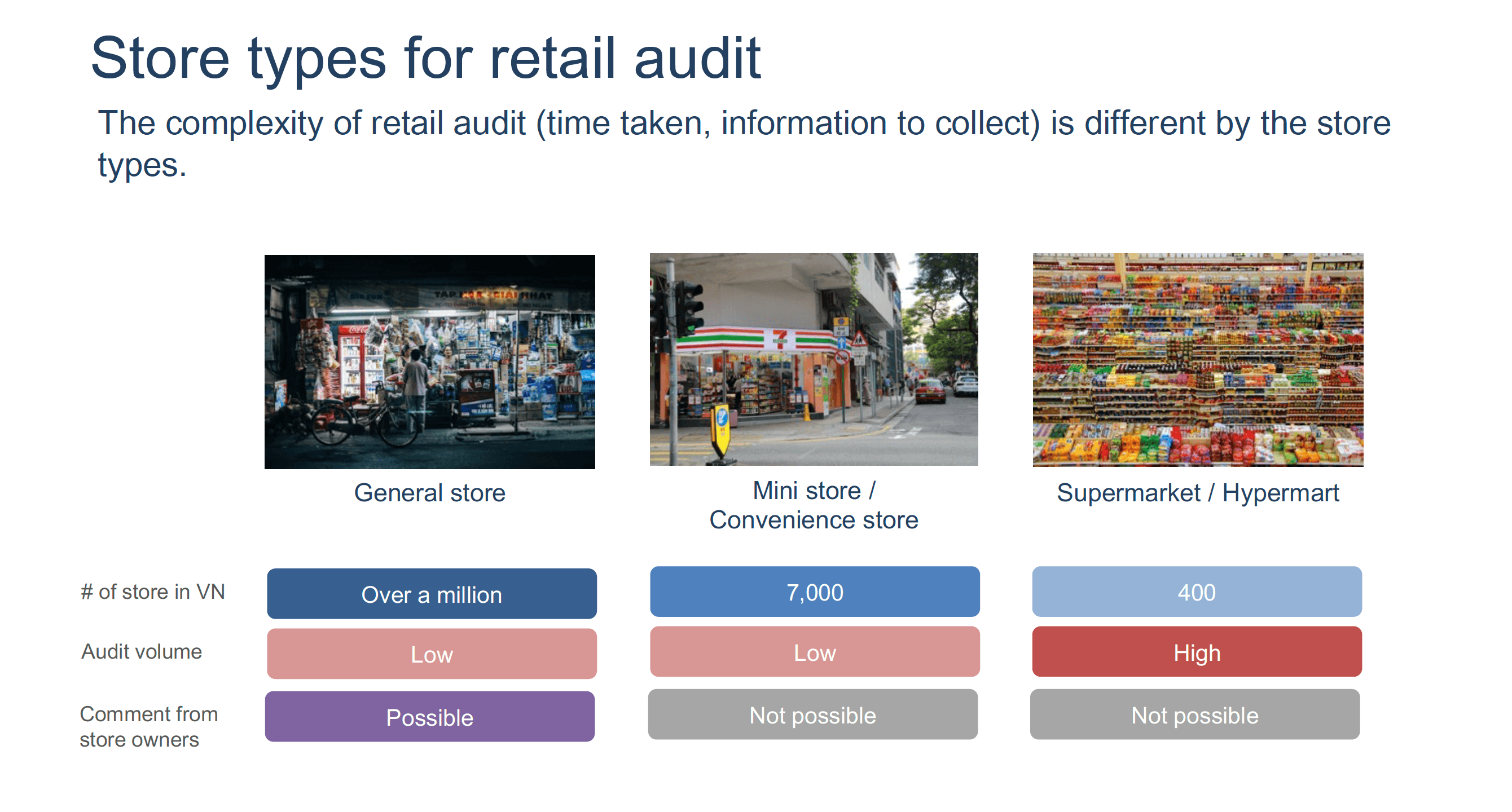 retail audit type