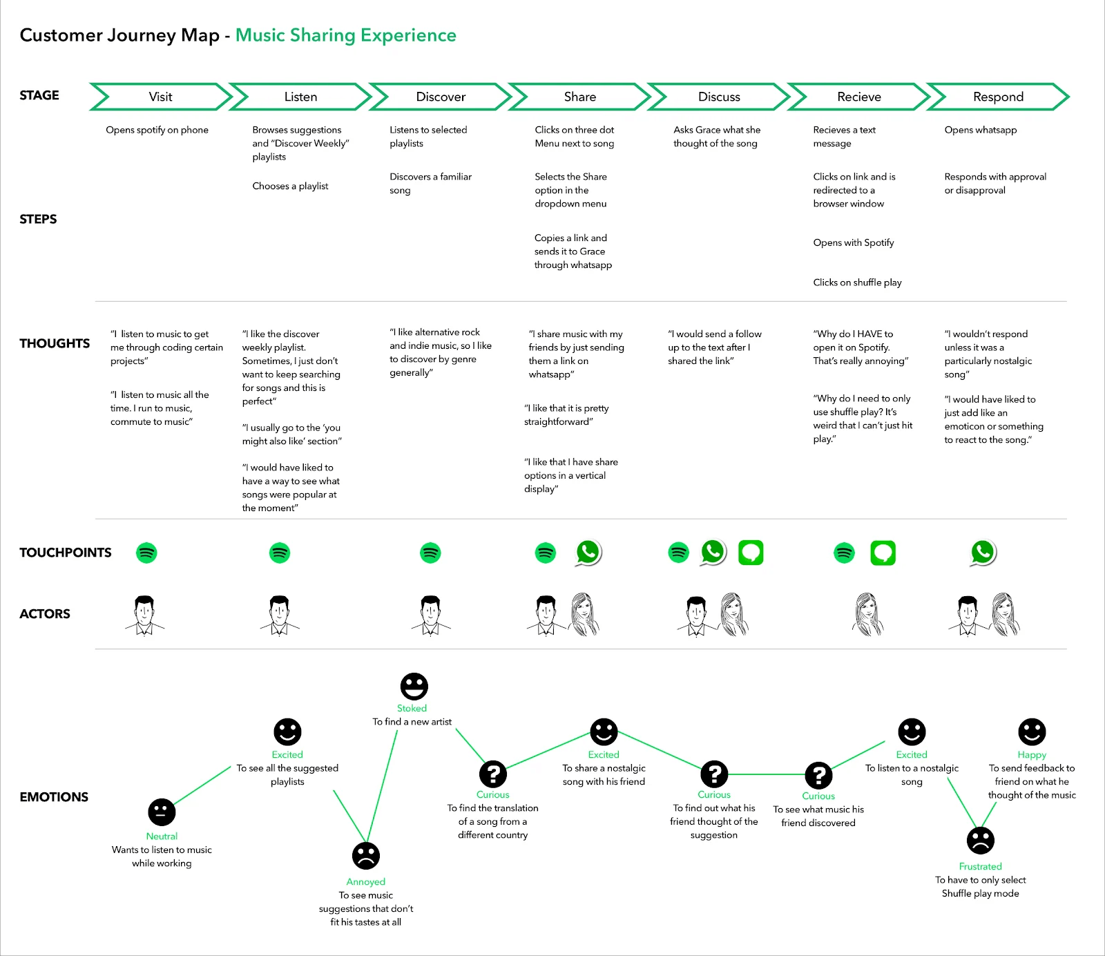 spotify customer journey map