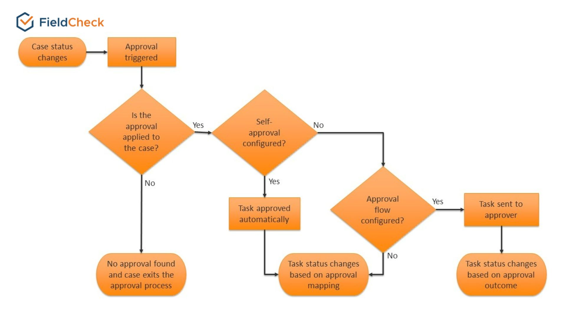 what is workflow